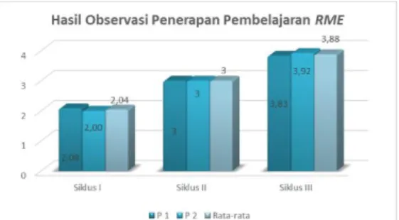 Tabel 4 Uji t Posttest Siklus II dan III  Posttest  Silkus II  Posttest Siklus III  Rerata  74,32  84,32  t-hitung  4,76  t-tabel  2,07 