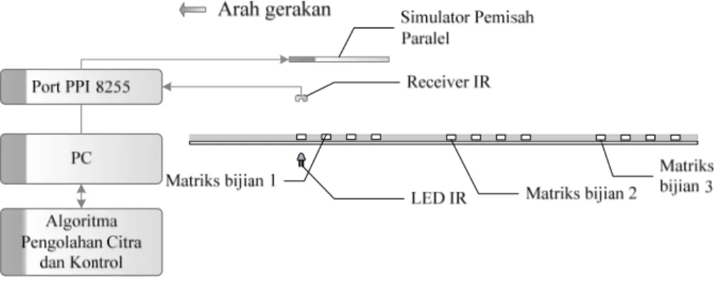 Gambar 3 Diagram simulator pemisah paralel 