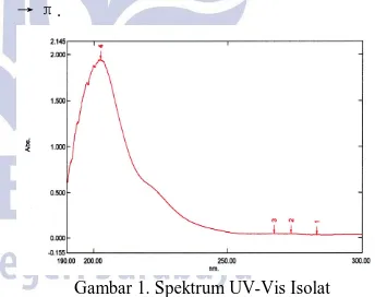 Gambar 1. Spektrum UV-Vis Isolat  