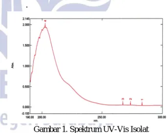Gambar 1. Spektrum UV-Vis Isolat  