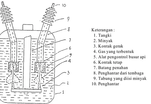 Gambar 2.8  Oil circuit breaker dengan pengontrol busur api