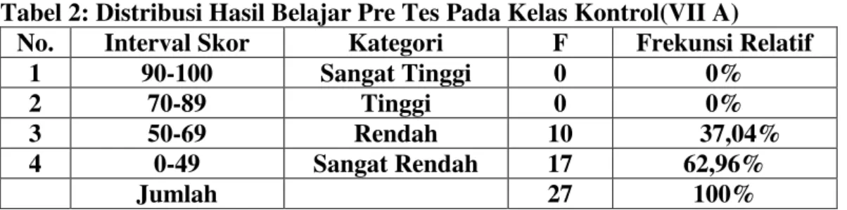 Tabel 2: Distribusi Hasil Belajar Pre Tes Pada Kelas Kontrol(VII A) 