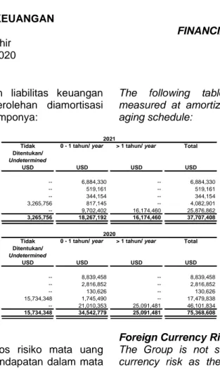 Tabel  berikut  memperlihatkan  liabilitas  keuangan  yang  diukur  pada  biaya  perolehan  diamortisasi  berdasarkan sisa umur jatuh temponya: 