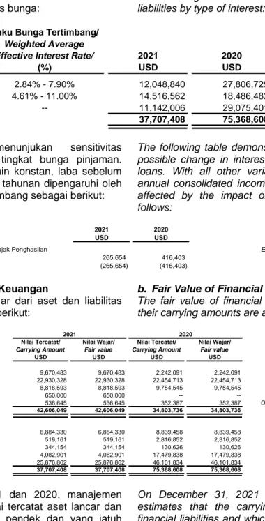 Tabel  berikut  memperlihatkan  rincian  liabilitas  keuangan berdasarkan jenis bunga: 