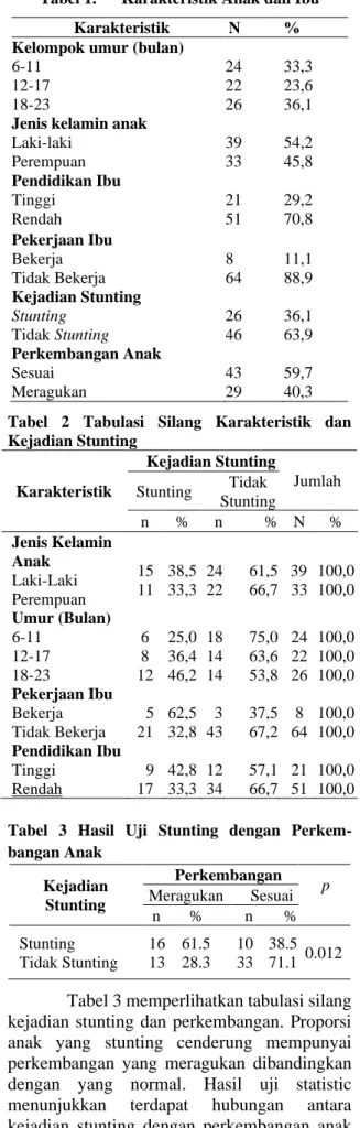Tabel 2 memperlihatkan tabulasi silang  karakteristik  ibu  dan  anak  dengan  kejadian  stunting