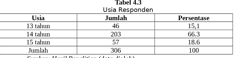 Tabel 4.3Usia Responden