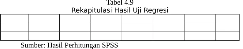 Tabel 4.9Rekapitulasi Hasil Uji Regresi