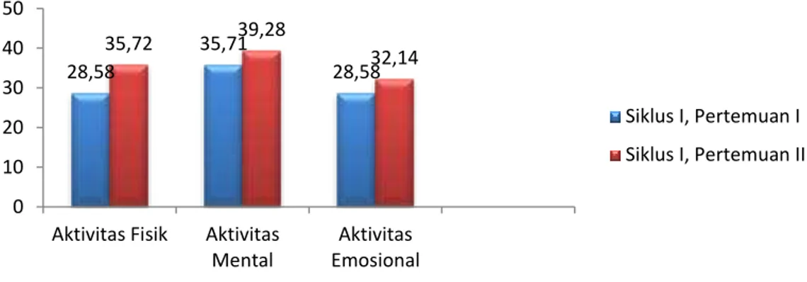Grafik 1: Komparasi Tingkat Persentase Rata-Rata Aktivitas Peserta  Didik yang muncul pada Siklus I, Pertemuan I dan Pertemuan II 