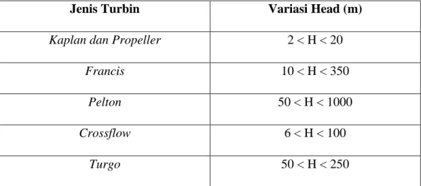 Tabel 2.2. Pemilihan Jenis Turbin 