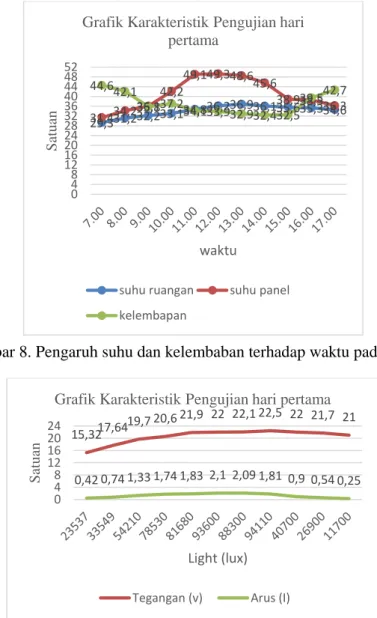 Tabel 3 Data Pengujian Panel Surya 