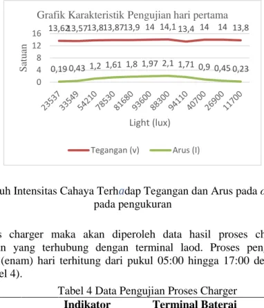 Gambar 10. Pengaruh Intensitas Cahaya Terhadap Tegangan dan Arus pada output solar charger  pada pengukuran 