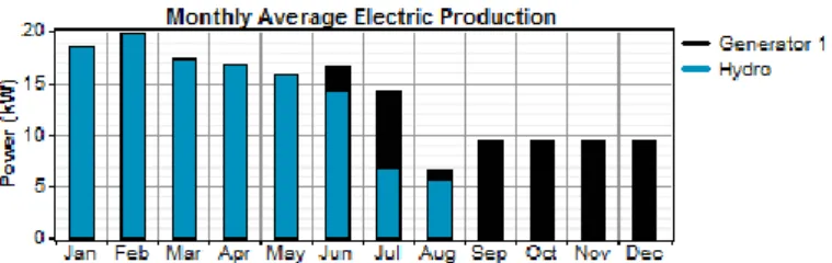 Gambar 5 Rata-rata produksi listrik per bulan 
