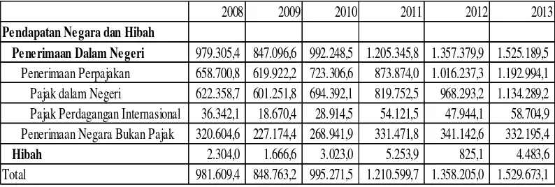 Tabel 1. Ringkasan Penerimaan APBN Tahun 2008-2013 (dalam miliyar rupiah) 