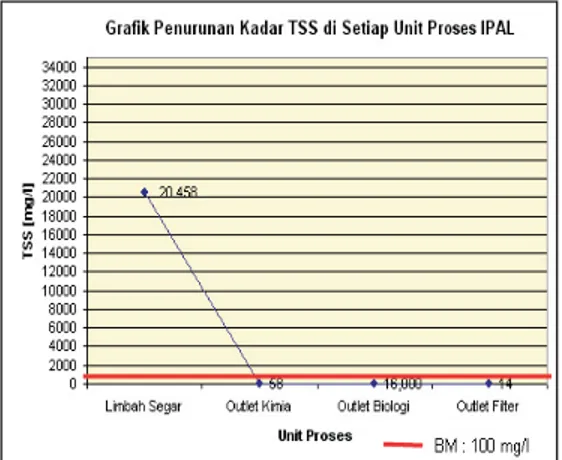 Gambar 8. Perubahan pH di unit IPAL