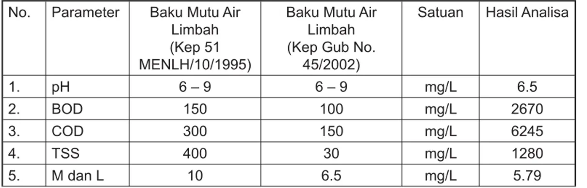 Tabel 2 : Hasil analisa air limbah industri pengolahan ikan ke 2 No. Parameter Baku Mutu Air 
