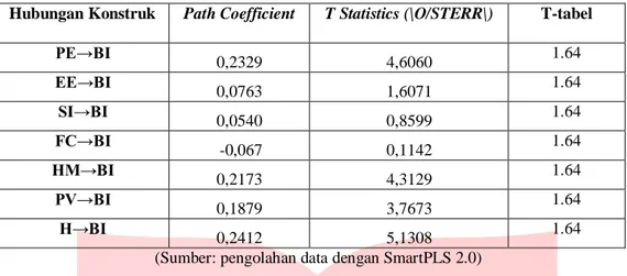 Tabel 1  Nilai Path Coefficient dan t-value Konstruk Penelitian 