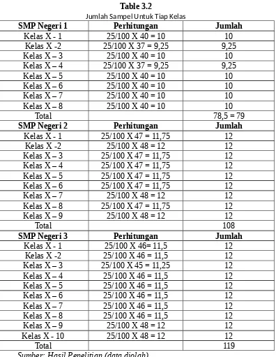 Table 3.2Jumlah Sampel Untuk Tiap Kelas