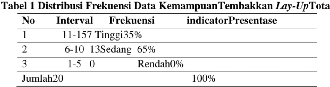 Tabel 1 Distribusi Frekuensi Data KemampuanTembakkan Lay-UpTotal No        Interval      Frekuensi            indicatorPresentase