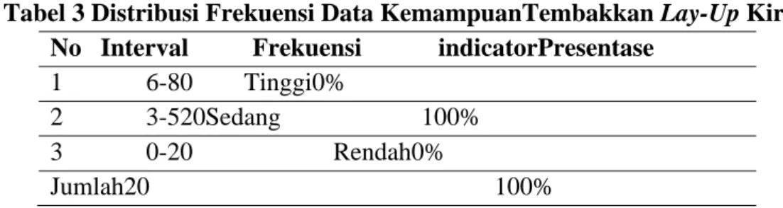 Tabel 3 Distribusi Frekuensi Data KemampuanTembakkan Lay-Up Kiri No   Interval          Frekuensi            indicatorPresentase