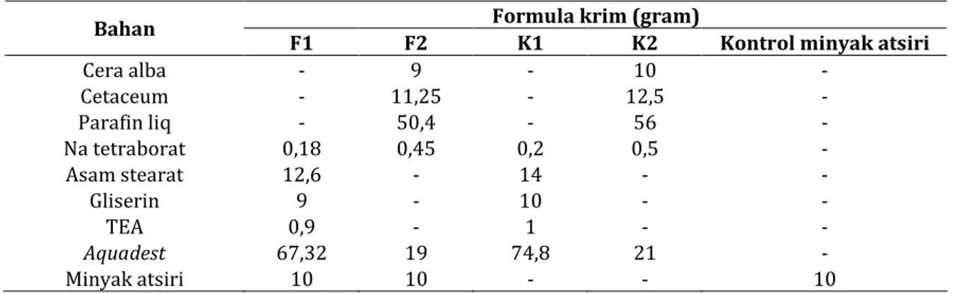 Tabel I. Formula krim tipe M/A dan A/M 