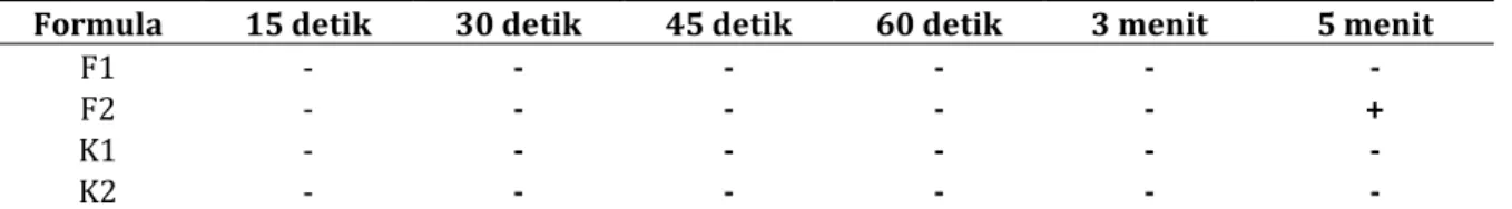 Tabel IV. Hasil Uji Kemampuan proteksi krim tipe M/A dan A/M 