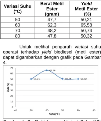 Tabel  1.  Yield  Biodiesel  (Metil  Ester)  pada  Variasi Suhu  Variasi Suhu  (°C)  Berat Metil Ester  (gram)  Yield  Metil Ester   (%)  50  47,7  50,21  60  62,3  65,58  70  48,2  50,74  80  47,8  50,32 