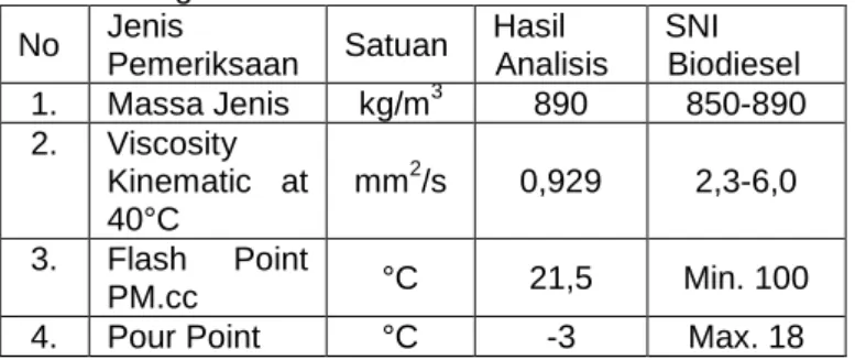 Tabel  3.  Perbandingan  Hasil  Analisis  Biodiesel  dengan SNI 