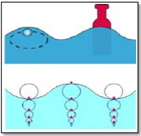 Gambar 2.1. Ilustrasi pergerakan partikel zat cair pada gelombang  (Weisberg dan Parish n.d