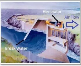 Gambar 2.2. Energi kinetik yang terdapat pada gelombang laut  digunakan untuk menggerakkan turbin (Leāo, 2005 dalam Utami, 2010) 