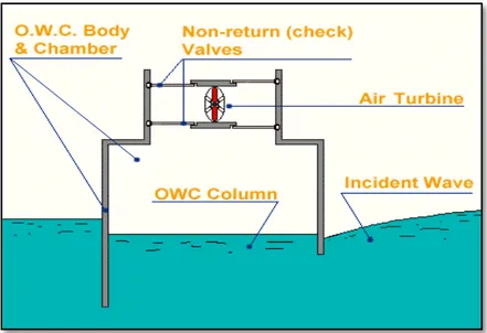 Gambar 2.3. Sistem Oscillating Water Column 