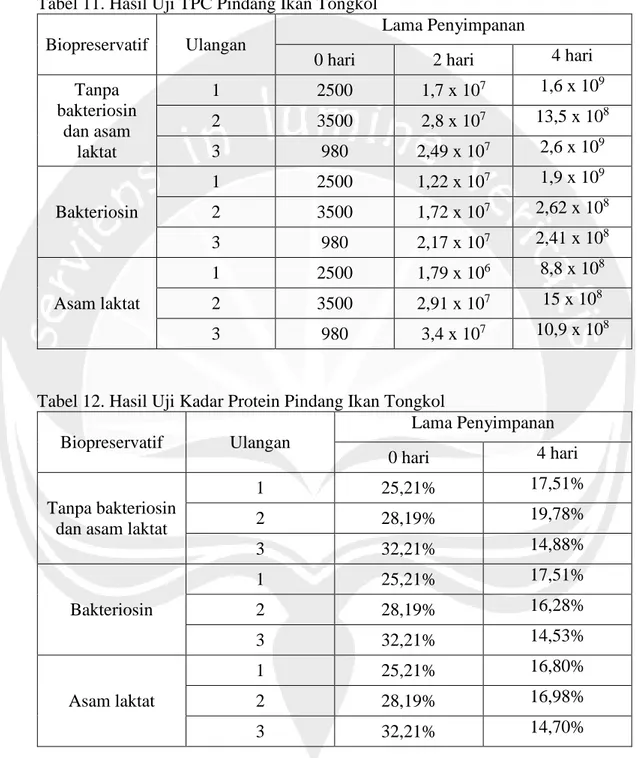 Tabel 11. Hasil Uji TPC Pindang Ikan Tongkol  Biopreservatif  Ulangan 