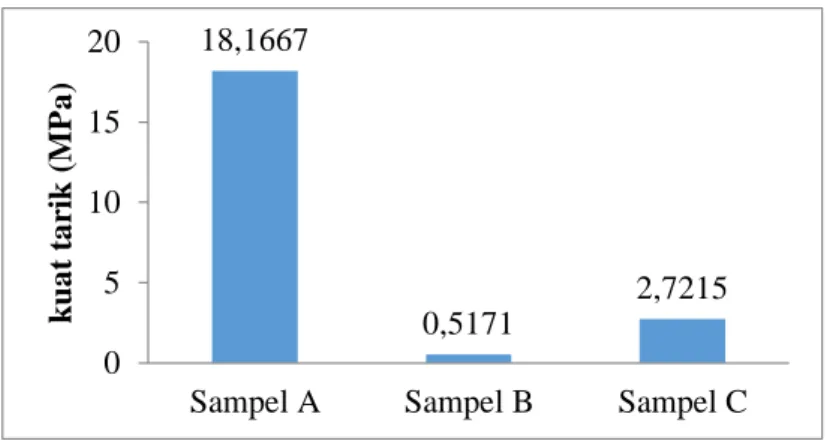 Gambar  2  menunjukkan  grafik  nilai  kuat  tarik  pada  sampel  uji  dengan  komposisi campuran bahan yang berbeda