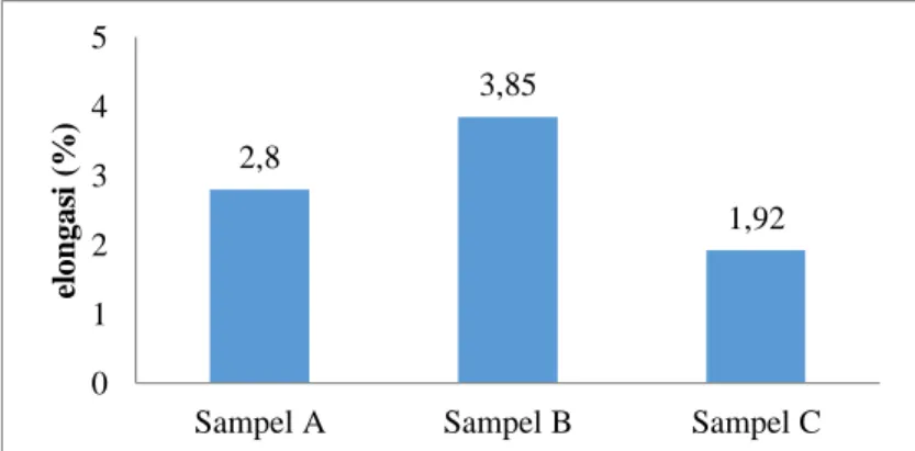 Tabel 1. Gugus fungsi hasil analisis FTIR (Data Primer, 2020) 