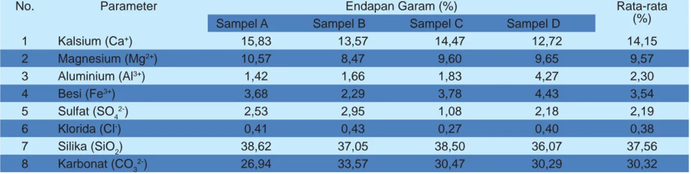 Tabel 7. Hasil analisis endapan garam pada permukaan batu Candi Borobudur (Septiningrum, 2007)