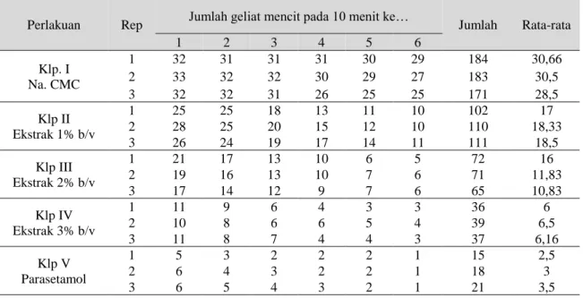 Tabel  1.  Hasil  pengamatan  jumlah  geliat  mencit  setelah  pemberian  ekstrak  etanol  Daun  Zig-Zag  (Pedilanthus tithymaloides(L.)  Poit.) terhadap mencit jantan (Mus musculus) 