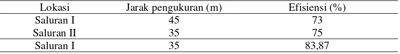 Tabel 9. Efisiensi saluran tersier 