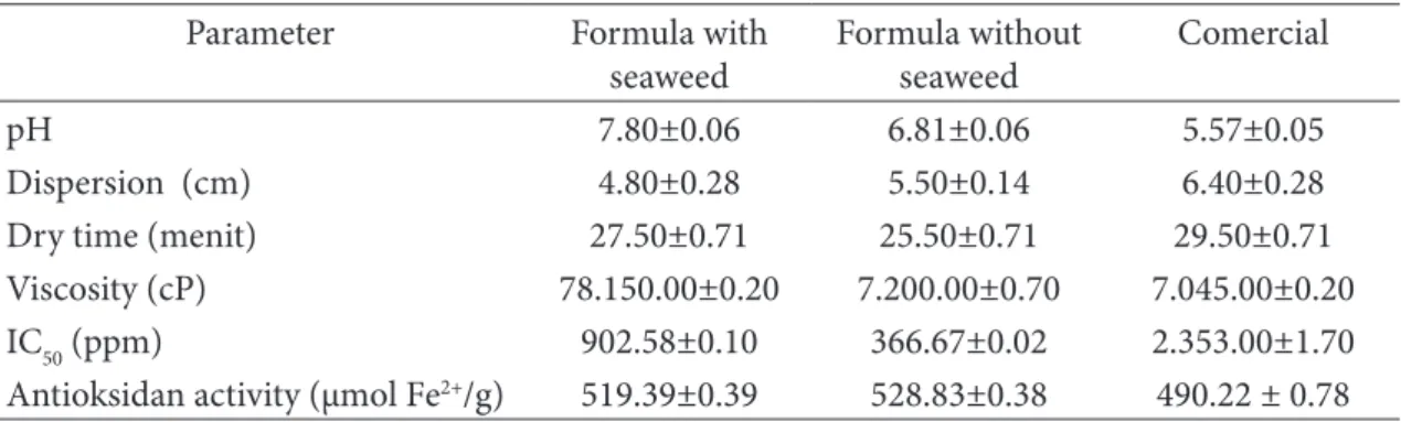 Table 3 Characteristics peel off mask Parameter  Formula with  
