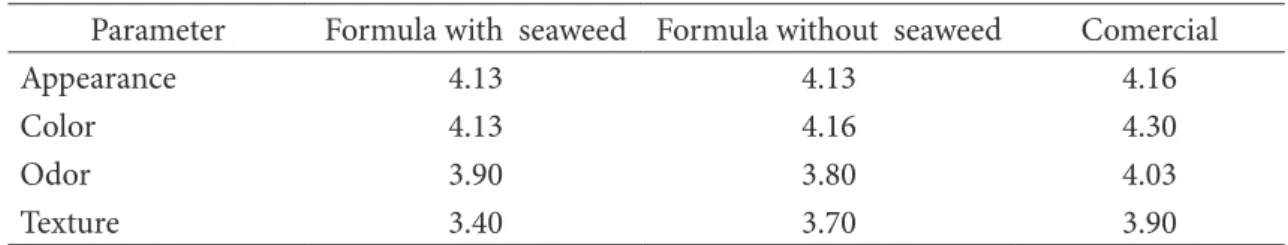 Table 4 Sensory of peel off mask