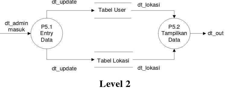 Tabel Userdt_admin  P5.1