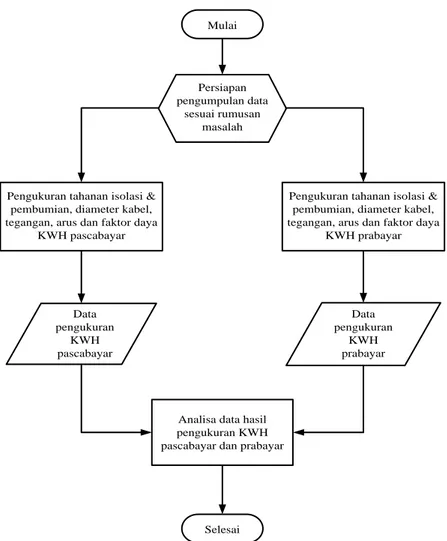 Diagram Alir Penelitian seperti gambar 2.1. 