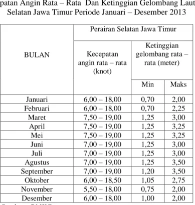 Tabel  1 Tabel Kecepatan Angin Rata – Rata  Dan Ketinggian Gelombang Laut Rata –Rata  Pesisir  Selatan Jawa Timur Periode Januari – Desember 2013 