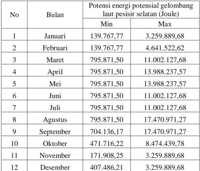 Tabel 2 Hasil perhitungan besaran energi potensial gelombang laut periode Januari – Desember  2013 