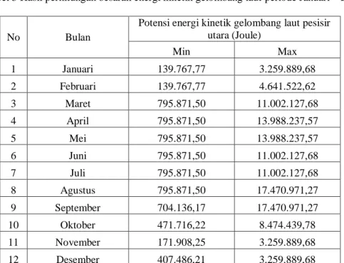 Tabel 4 Hasil perhitungan besaran energi gelombang laut periode Januari – Desember 2013 