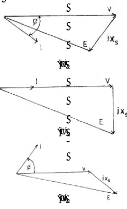 Gambar 9. (a) Rangkaian motor sinkron,                      (b) Diagram vektornya 