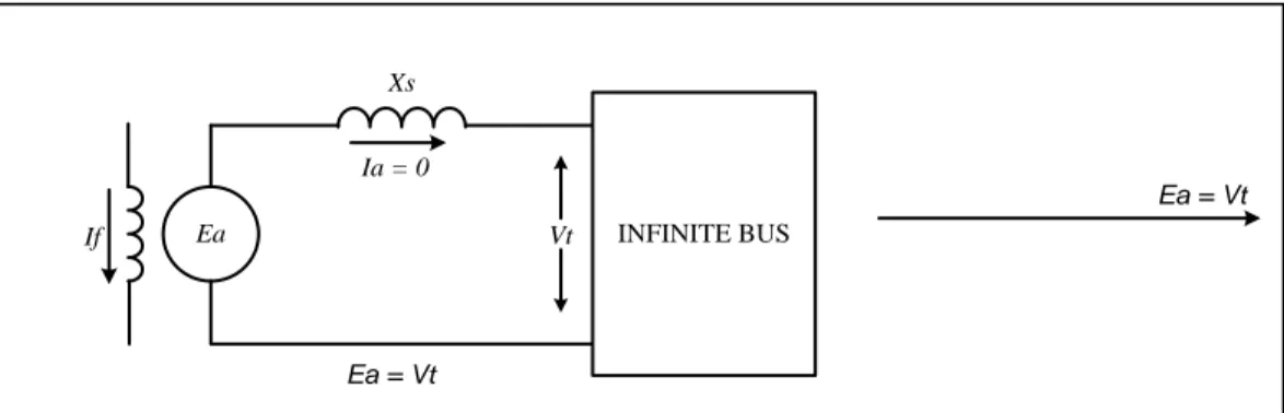 Gambar 3.5 Generator floating pada infinite bus [8] 