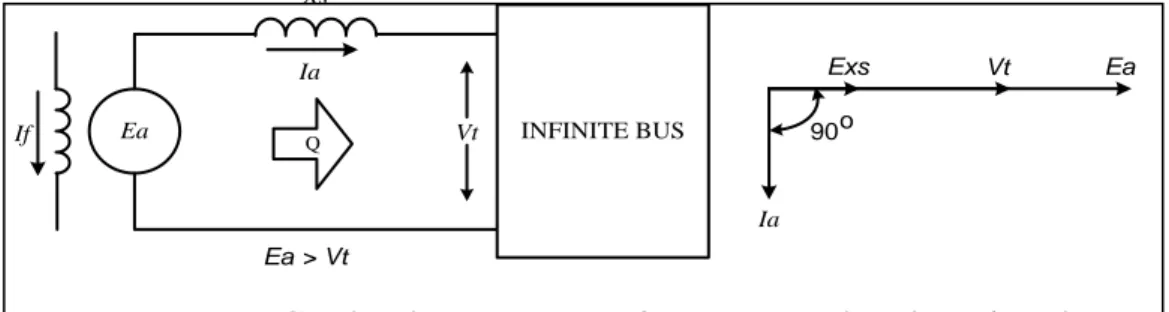 Gambar 3.6 Over-excited generator pada infinite bus [8] 