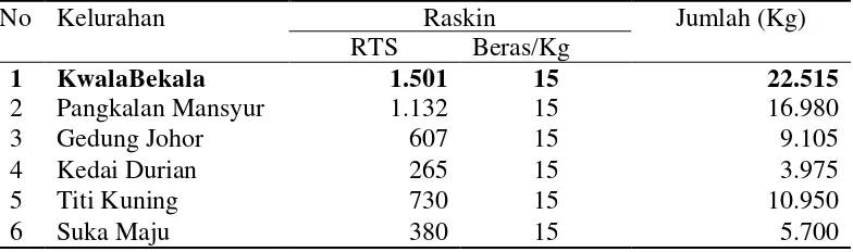 Tabel 2. Daftar Pagu Raskin Kecamatan Medan Johor Periode Juli – Desember 2013  