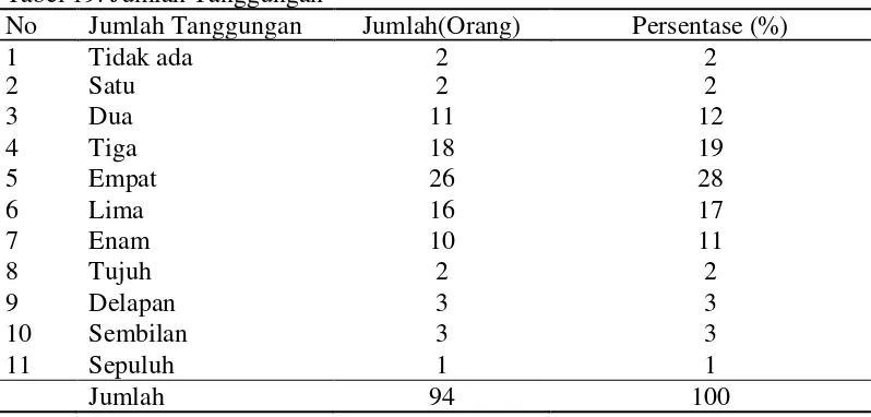 Tabel 19. Jumlah Tanggungan  