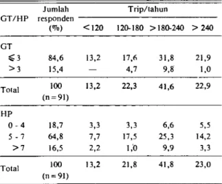 Tabel 2. Total trip per tahun menurut ukuran kapal (GT)  dan kekuatan mesin (HP), di kabupaten Langkat,  1986
