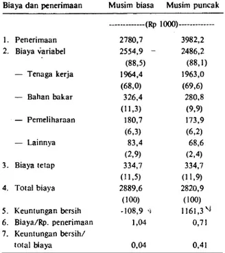 Tabel 5. Struktur biaya dan keuntungan usaha menurut  musim penangkapan di kabupaten Langkat, 1986